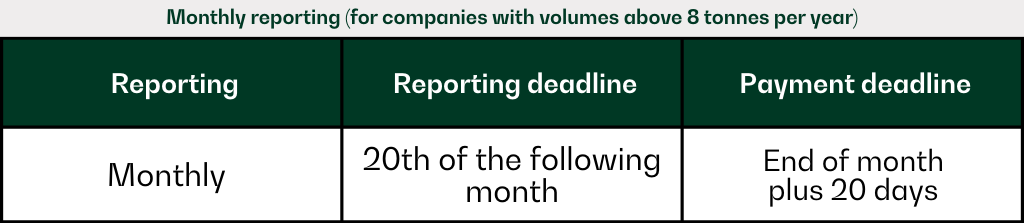 Monthly reporting