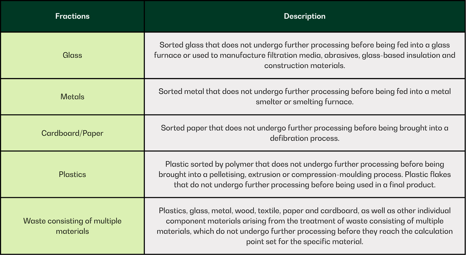 Fraction descriptions