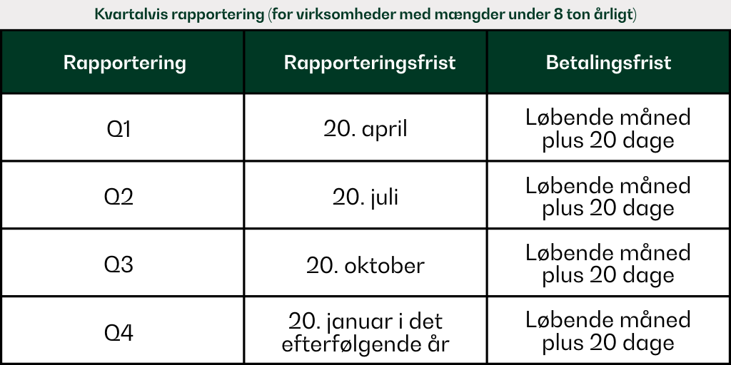 Kvartalvis rapportering