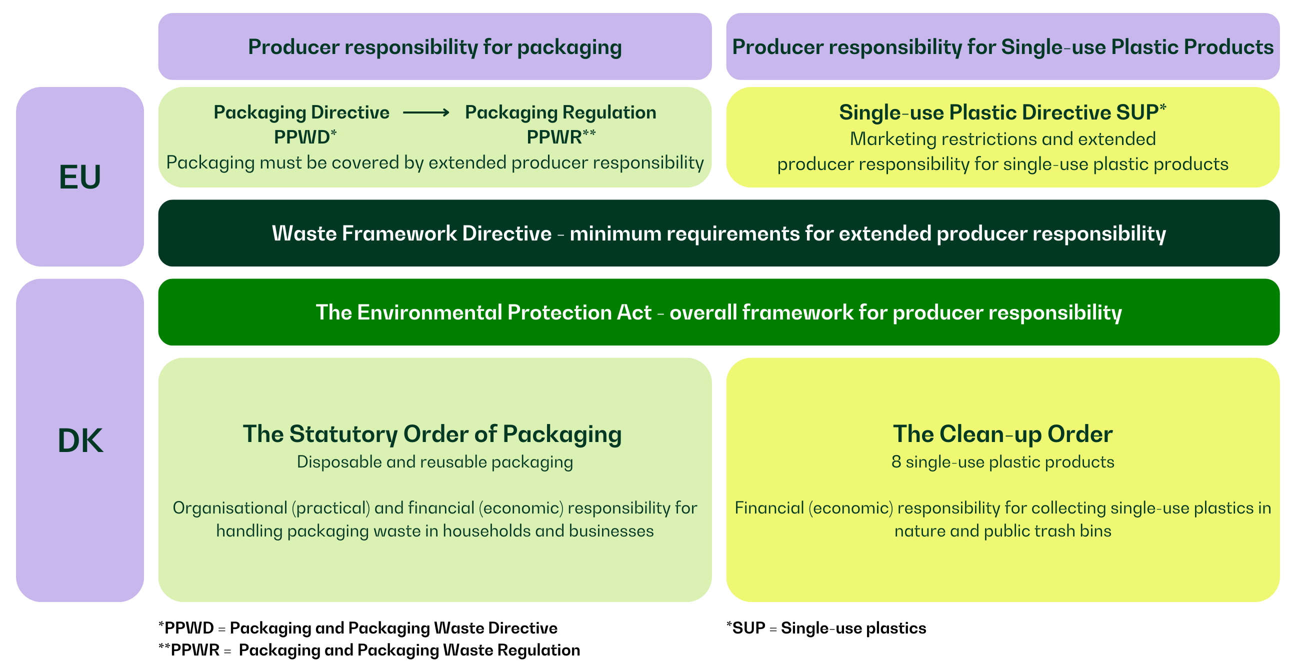 An overview of the Producer Responsibility for Packaging in Denmark and the EU