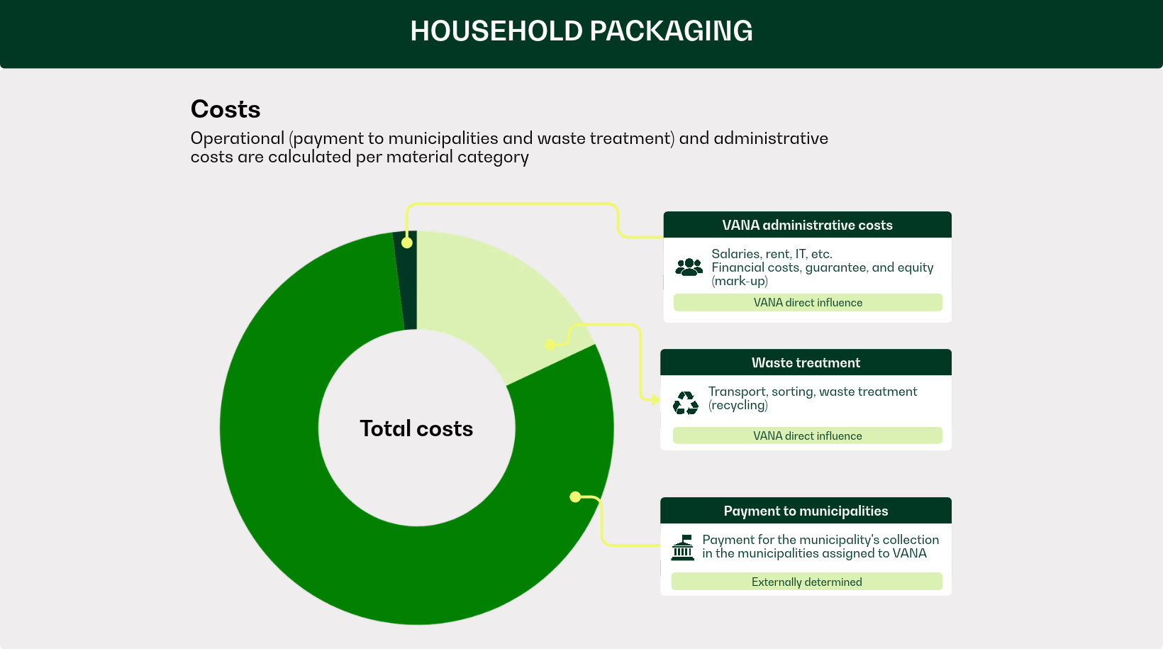 Household packaging