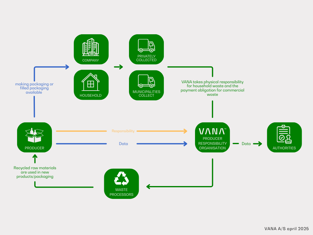 Flow for waste treatment
