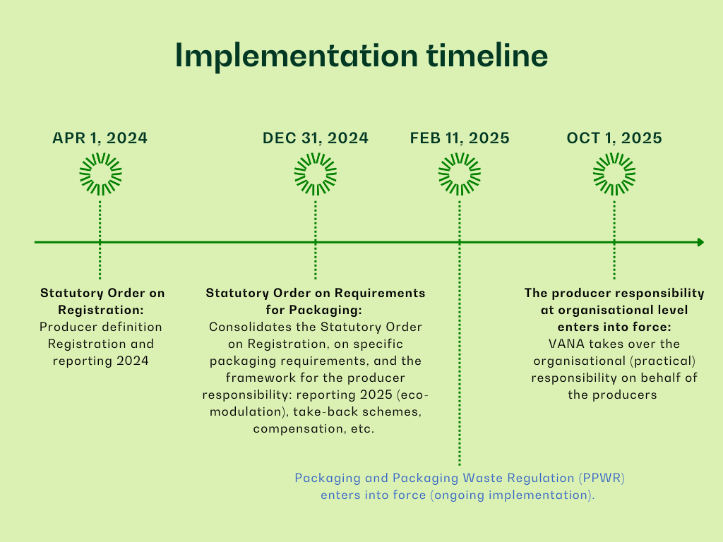 Implementation timeline