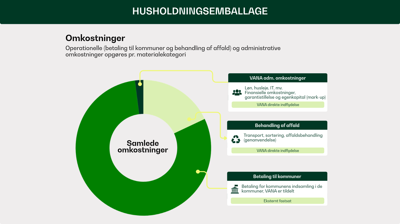 Husholdningsemballage