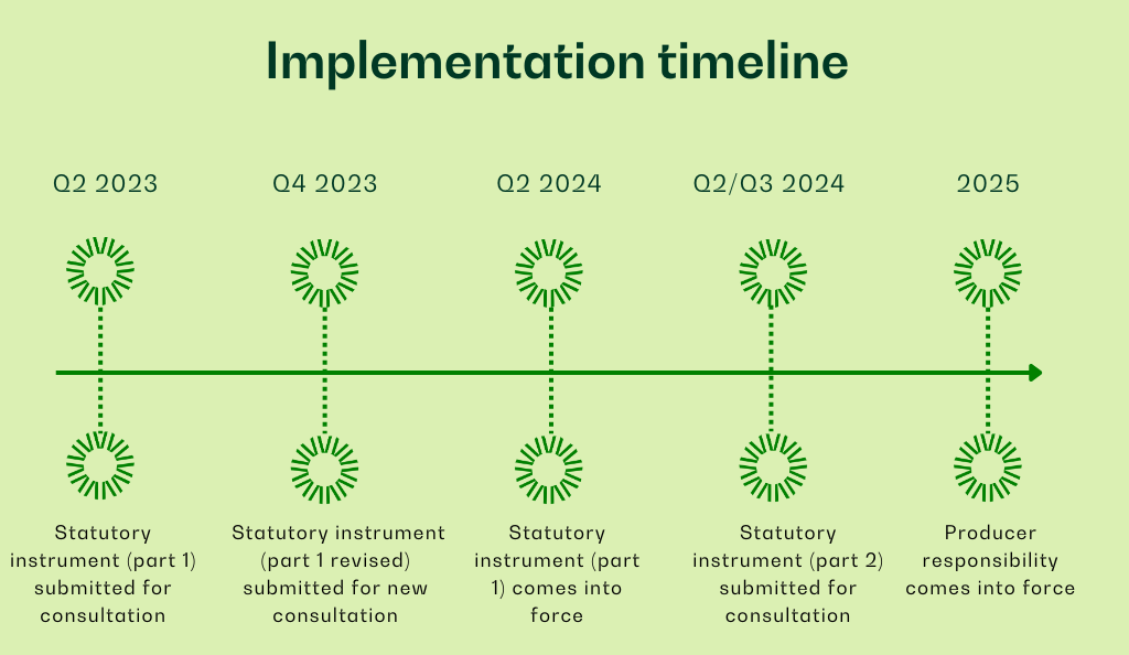 Timeline for politiske process for implementation