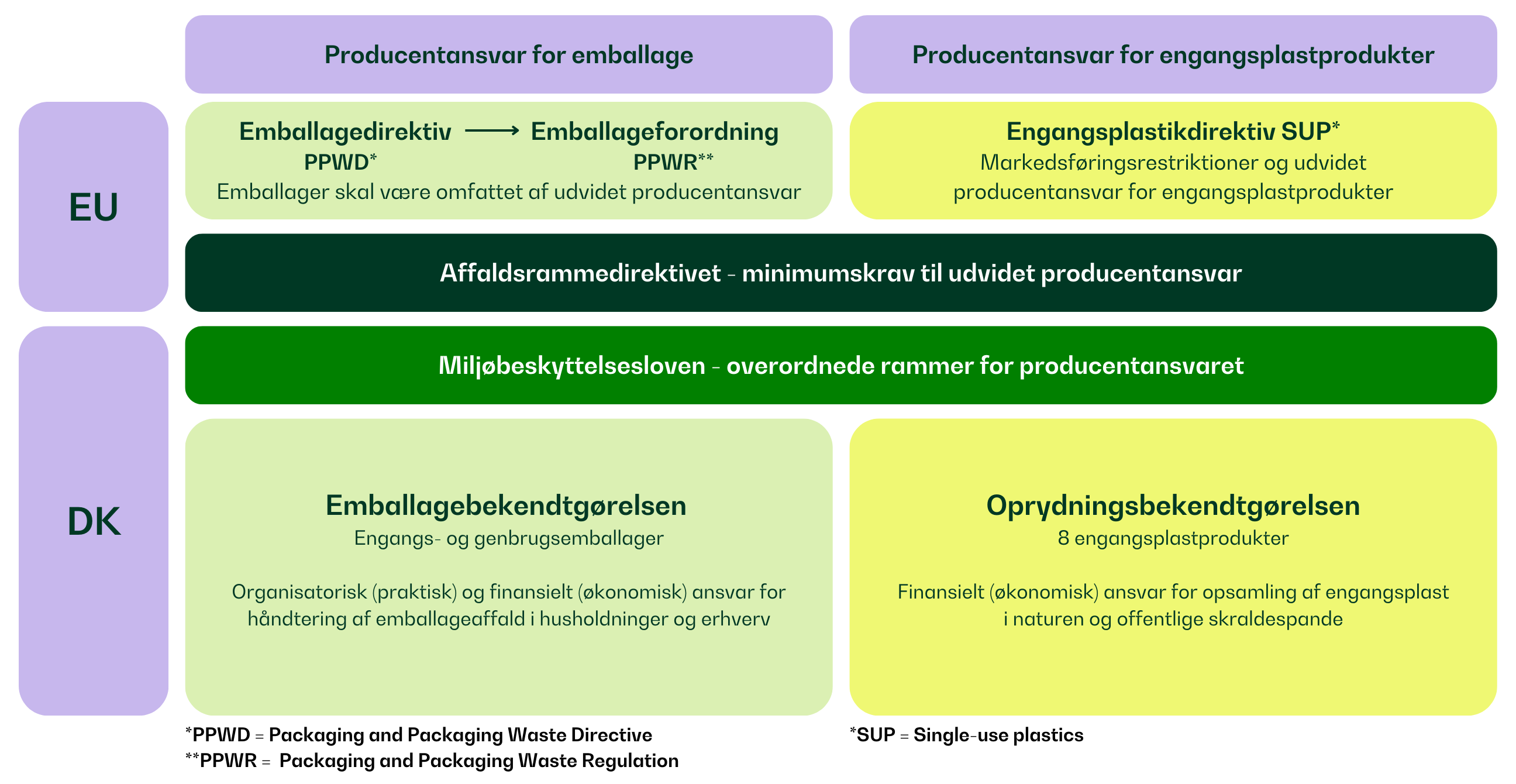 Oversigt over producentansvaret for Danmark og for EU