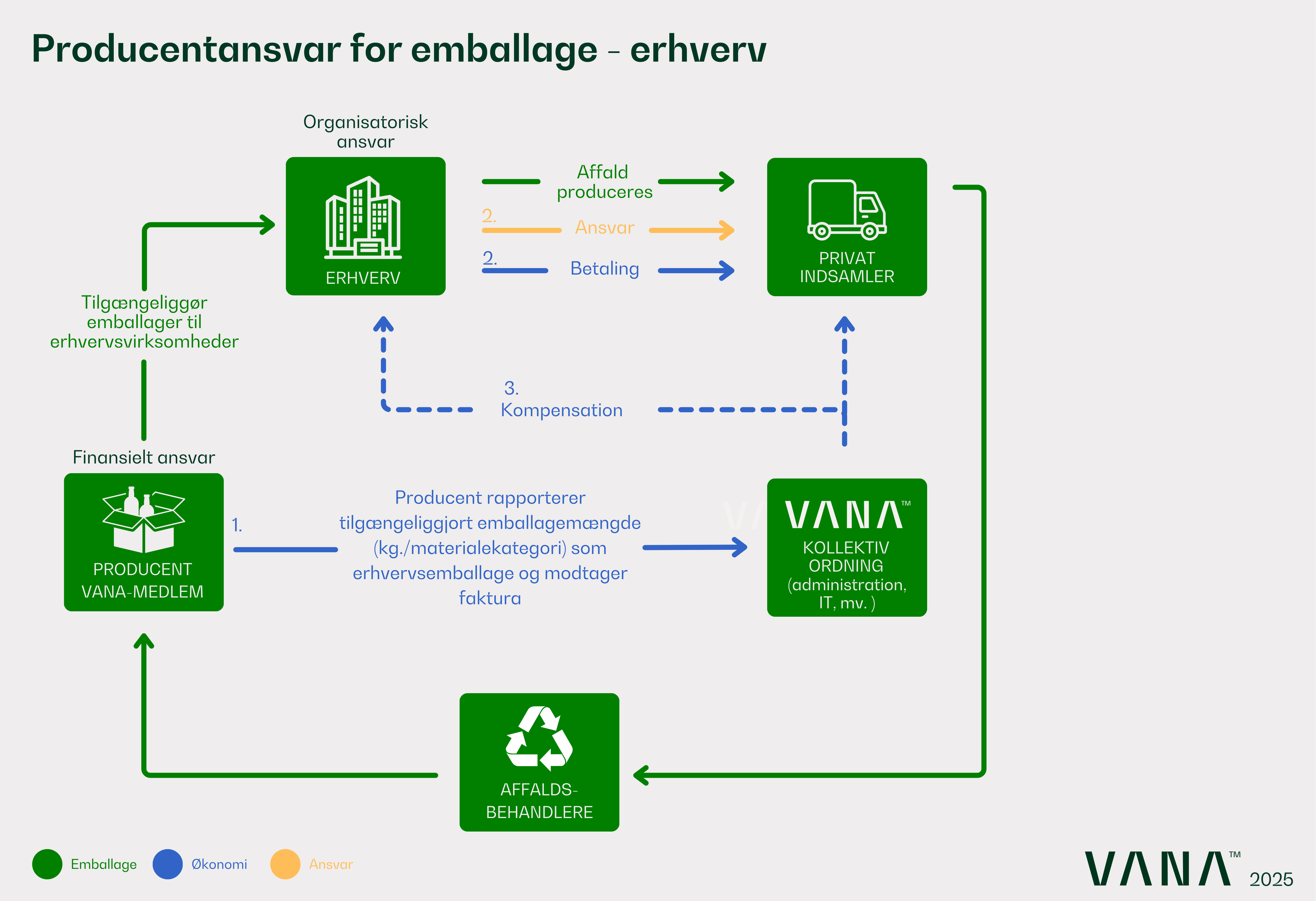 Producentansvar for emballage - erhverv