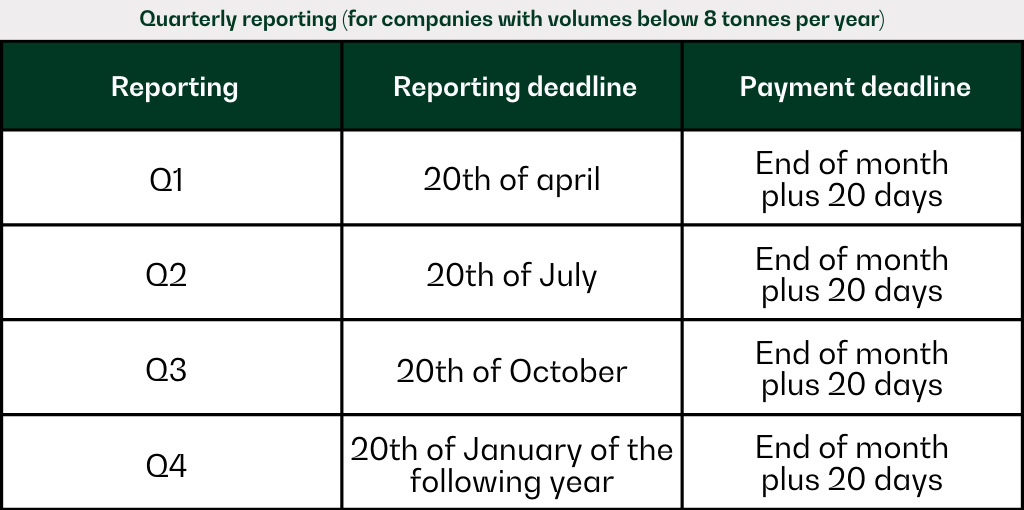 Quarterly reporting