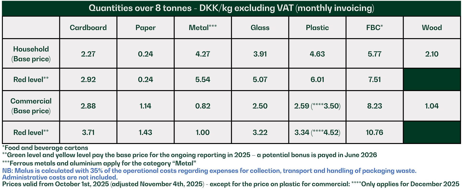 Quantities over 8 tonnes
