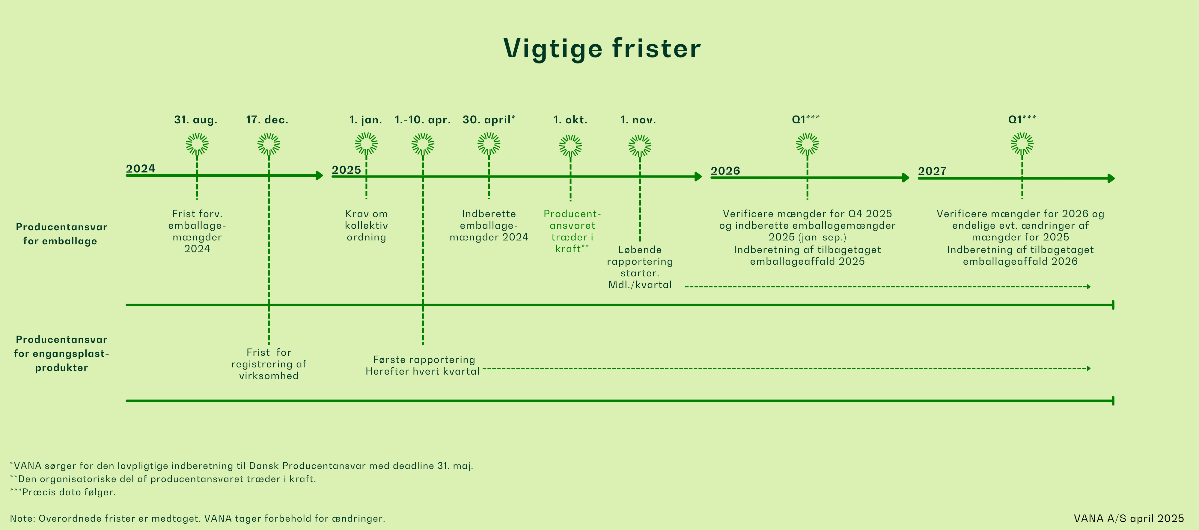 Vigtige frister over 3 år