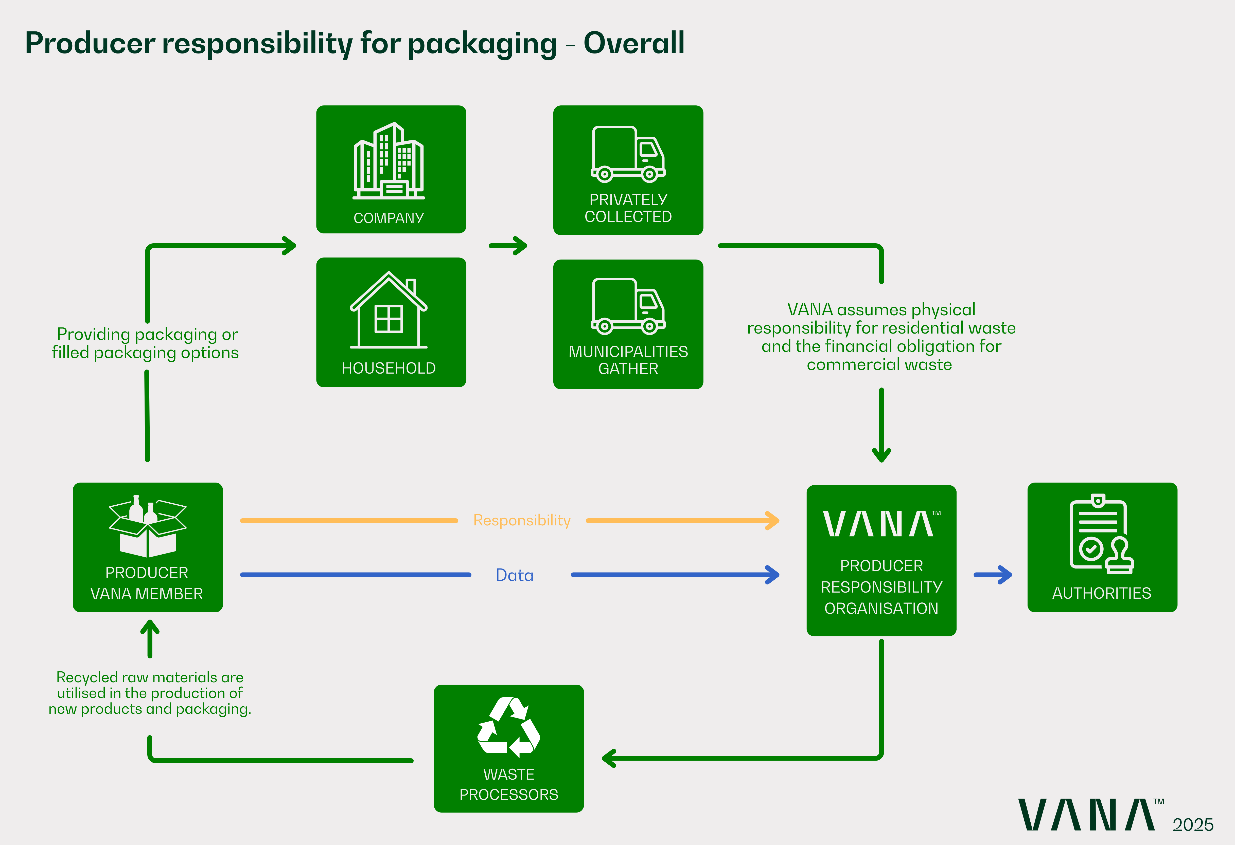 Producer responsibility on packaging - overall