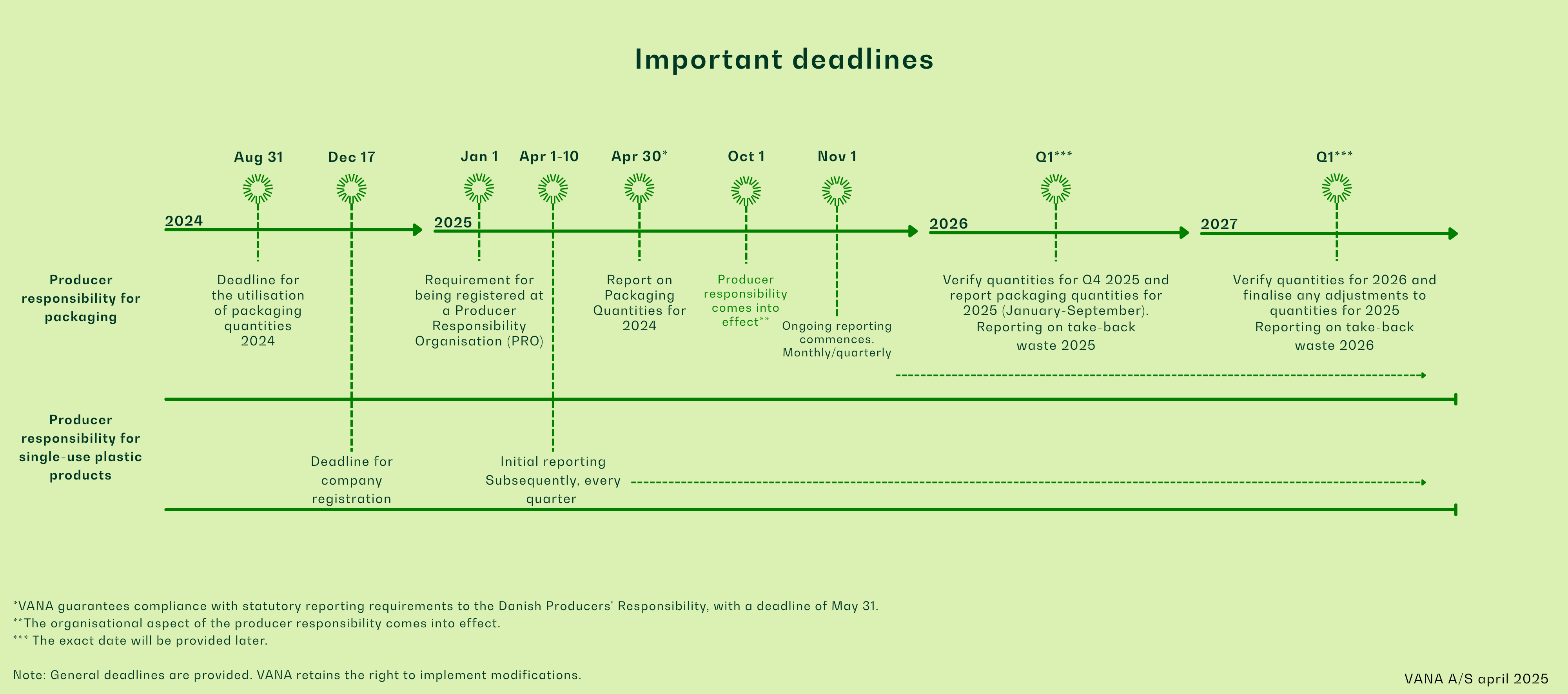 Important dates over a period of 3 years