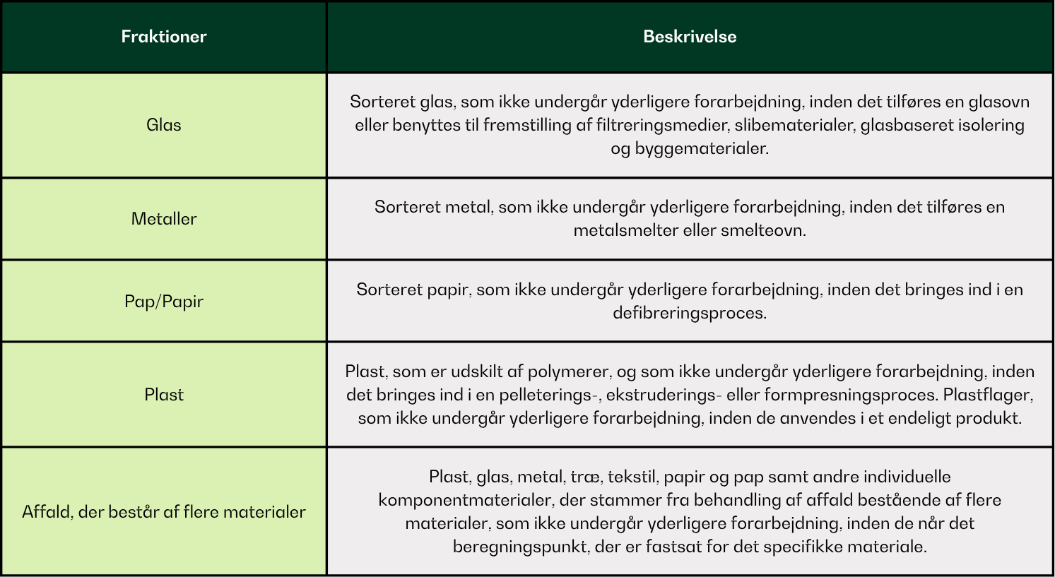 Fraktionsbeskrivelser