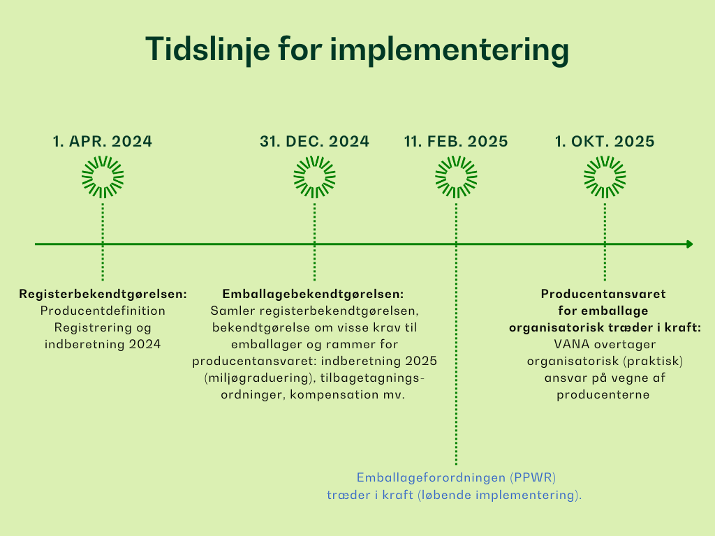 Tidslinje for implementering
