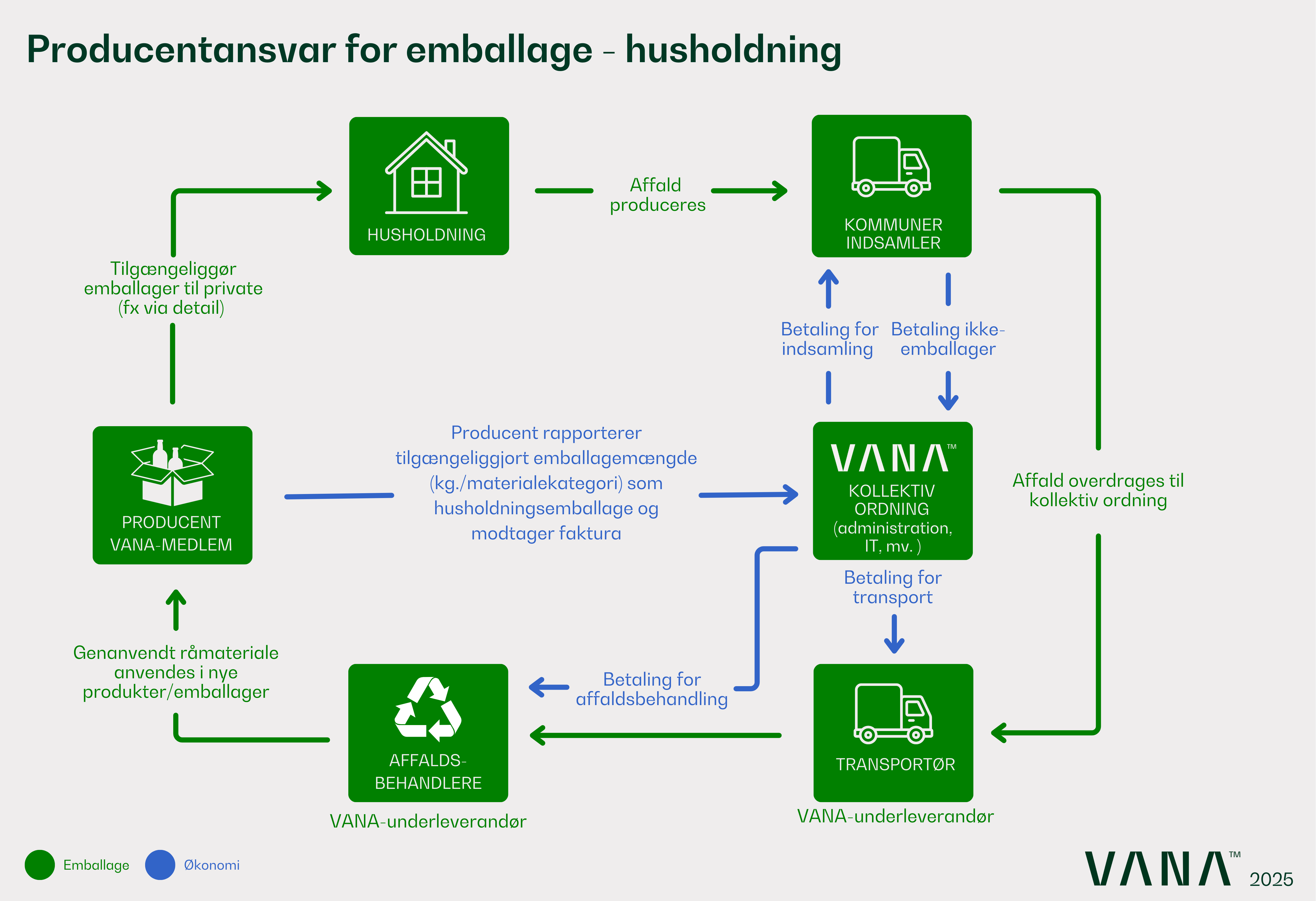 Producentansvar for emballage - husholdning