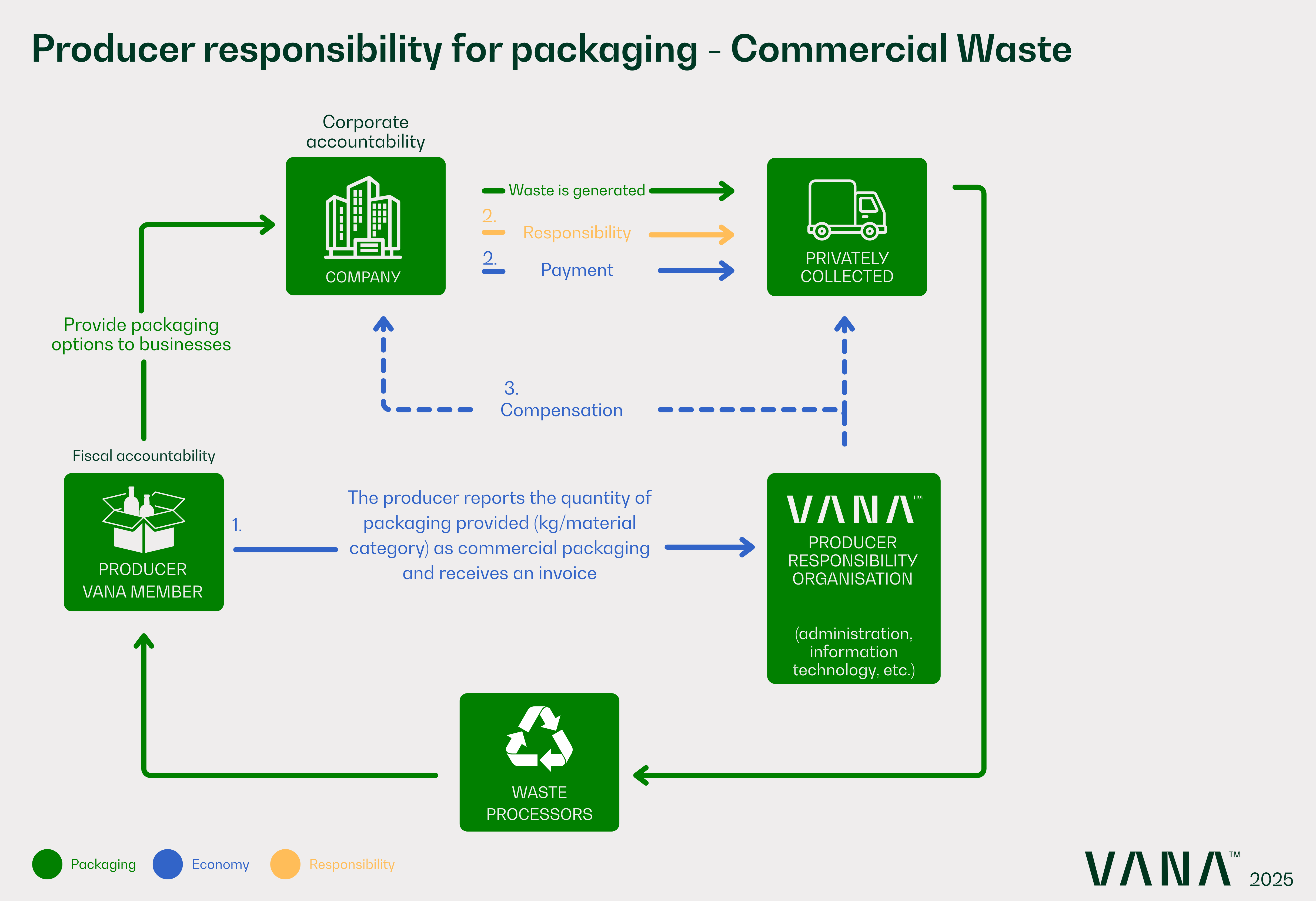 Producer responsibility on packaging - Commercial Waste