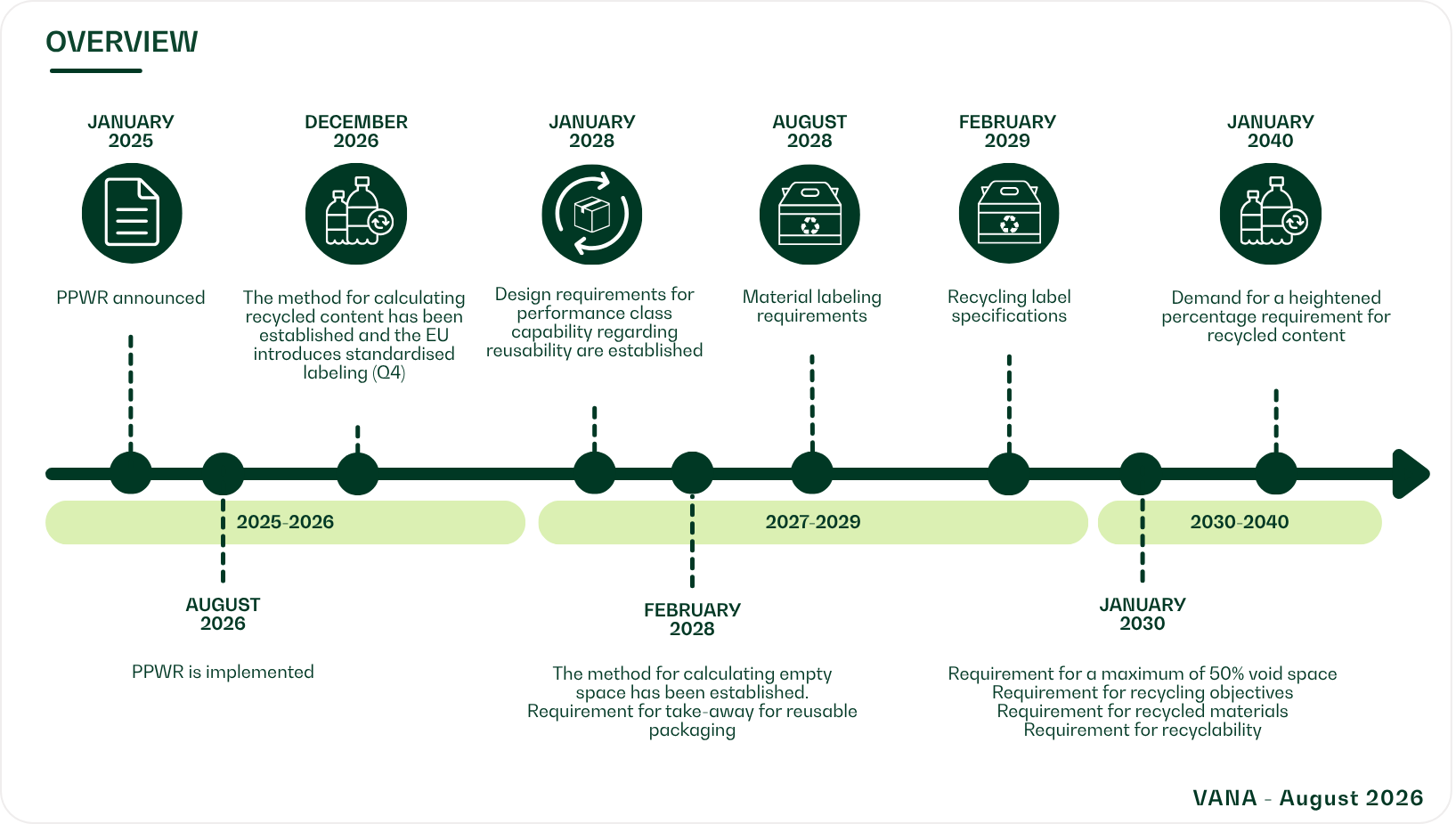 PPWR timeline