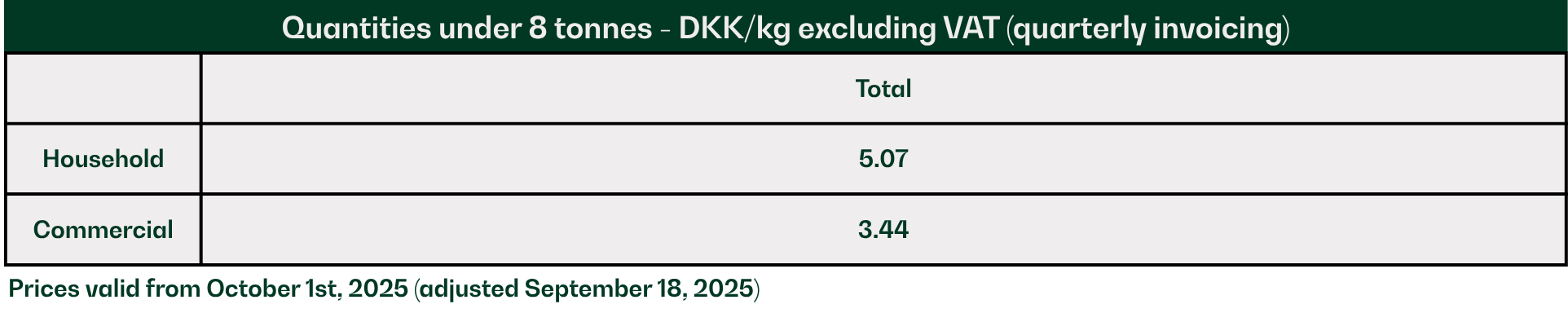 Quantities under 8 tonnes