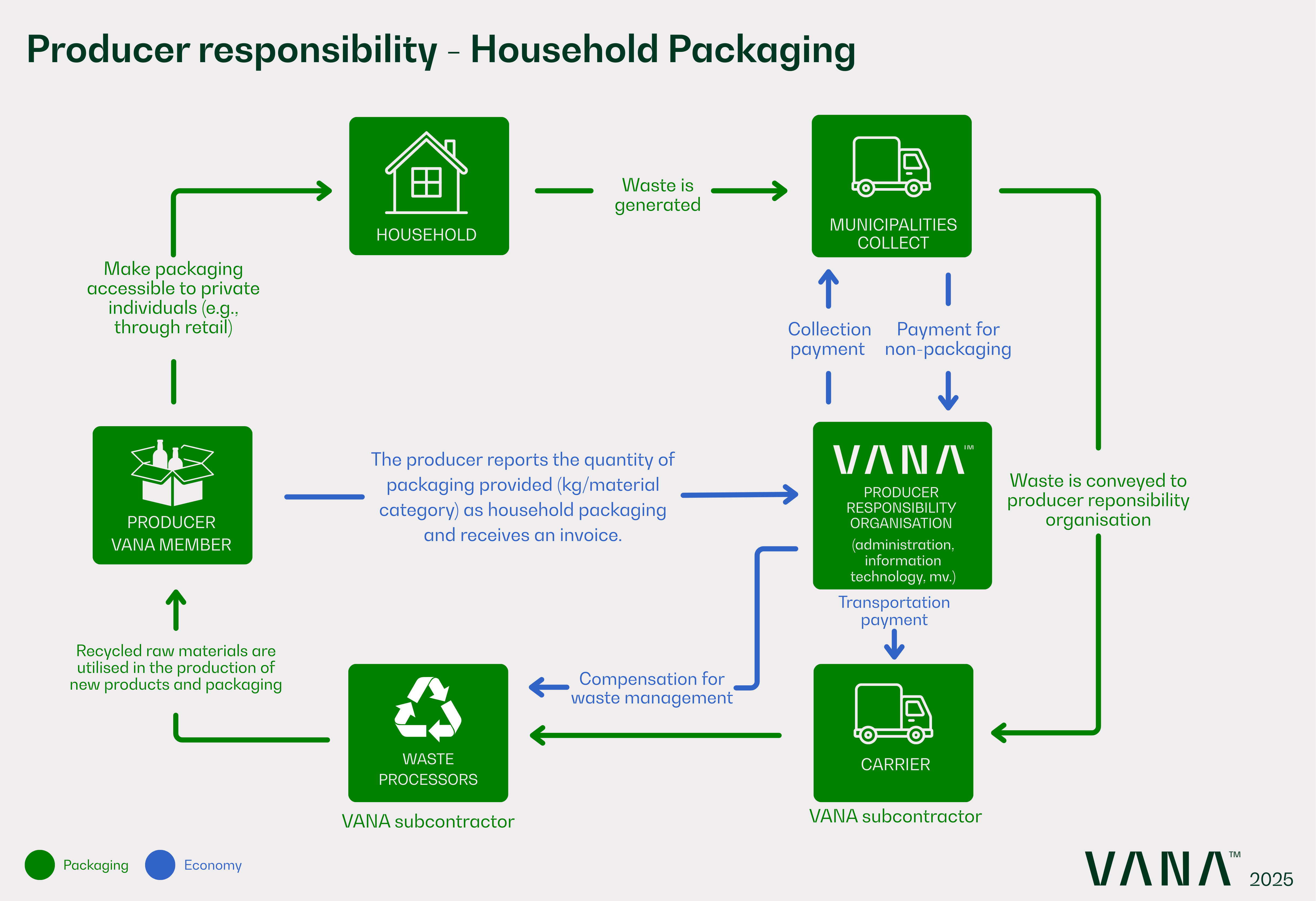 Producer responsibility on packaging - household